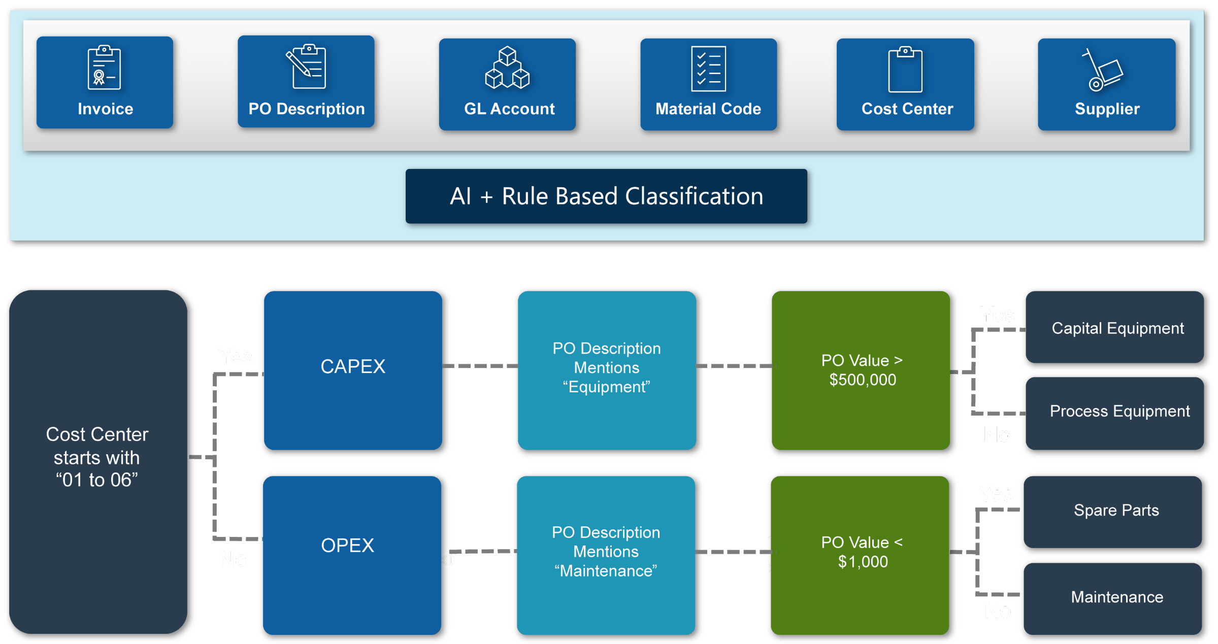 AI + Rule Based Classification