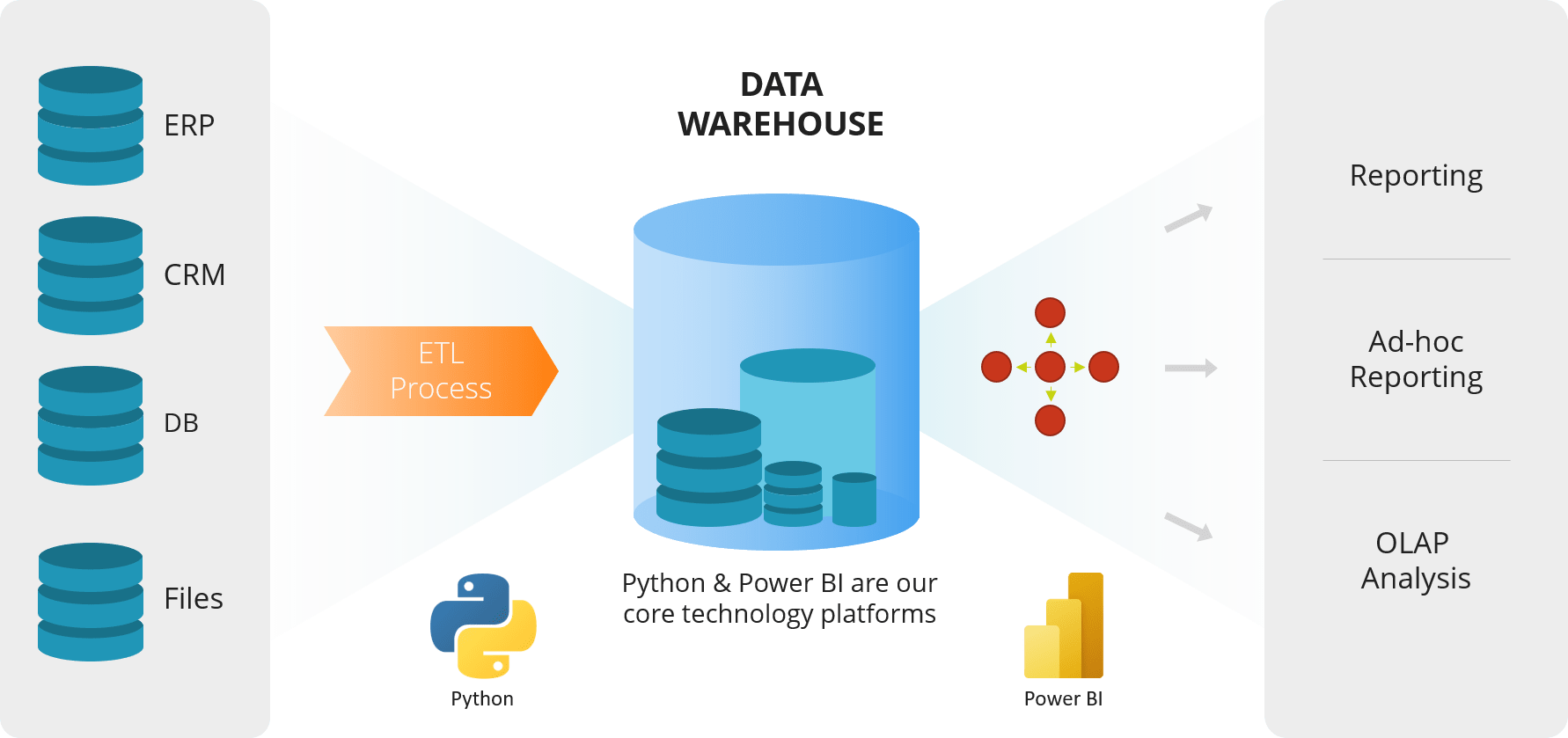 Data Technology Platforms