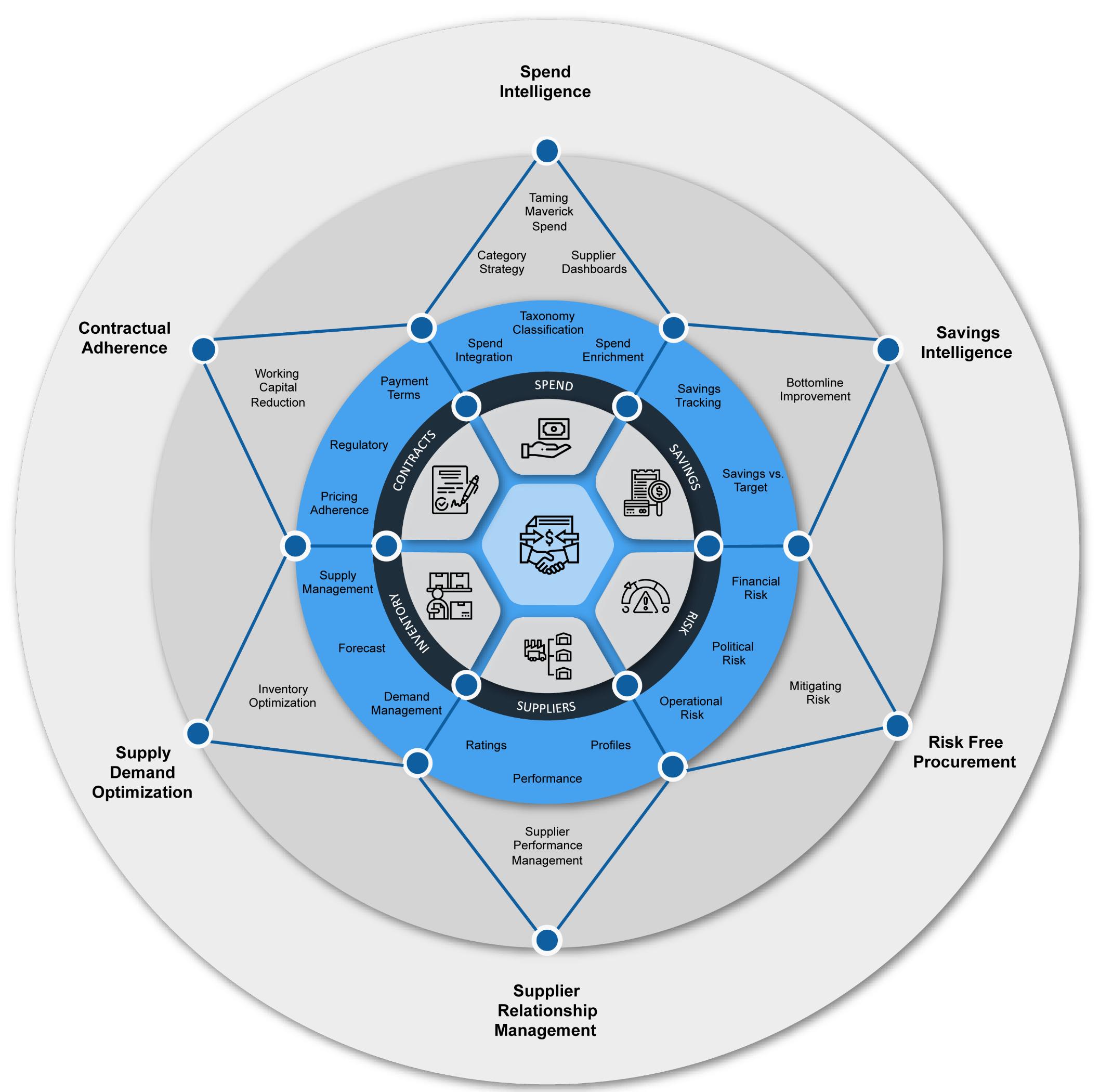 Procurement & Supply Chain Data Network