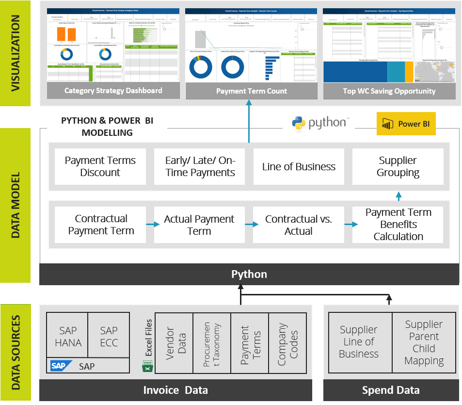 Payment Term Approach Framework