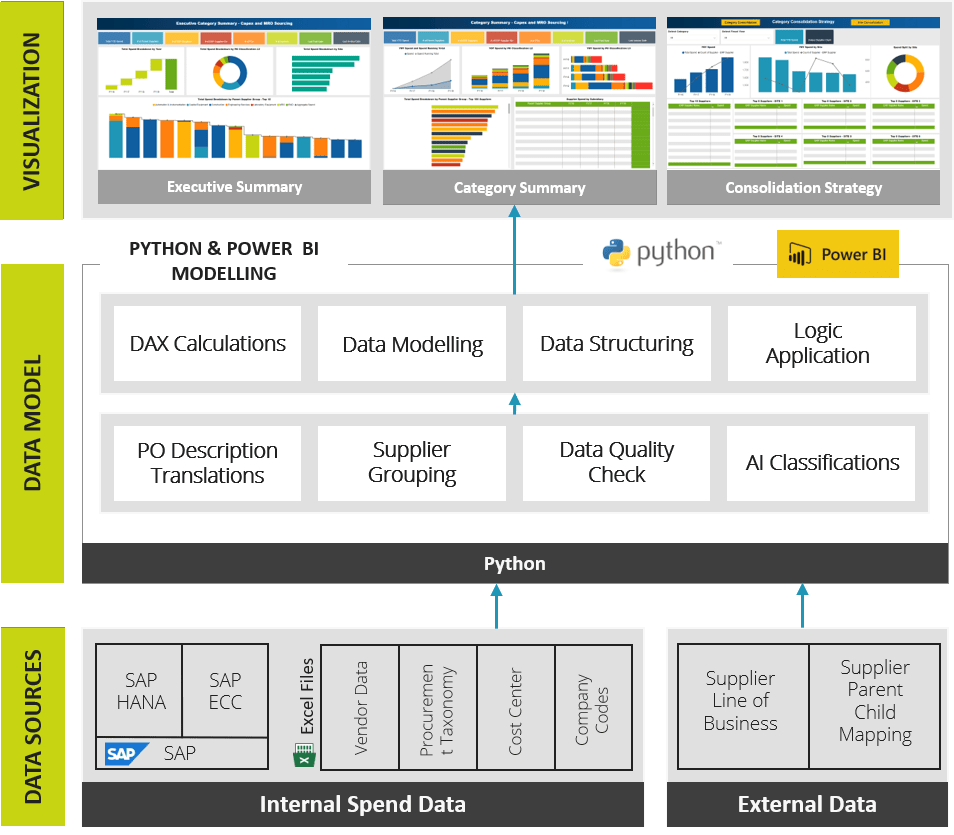 Spend Intelligence Approach Framework