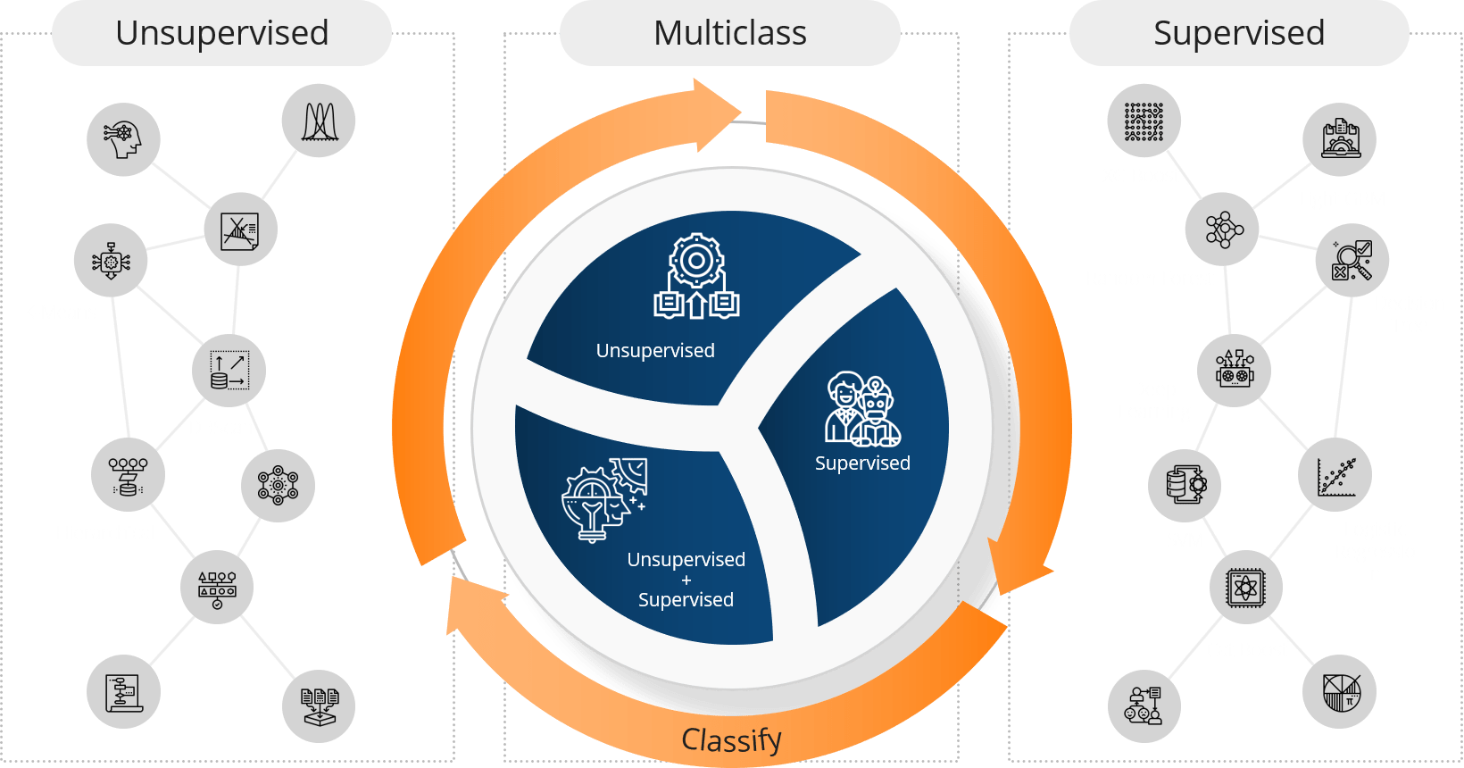 Automated Classifications